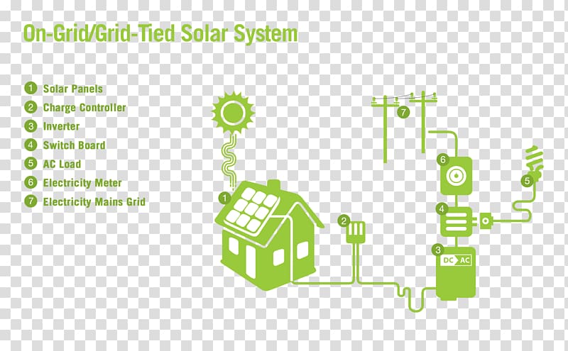 Solar power voltaic system voltaics Grid-connected voltaic power system Stand-alone power system, energy transparent background PNG clipart