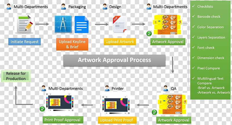 Diagram Work of art Workflow Process art, cosmetics packaging transparent background PNG clipart