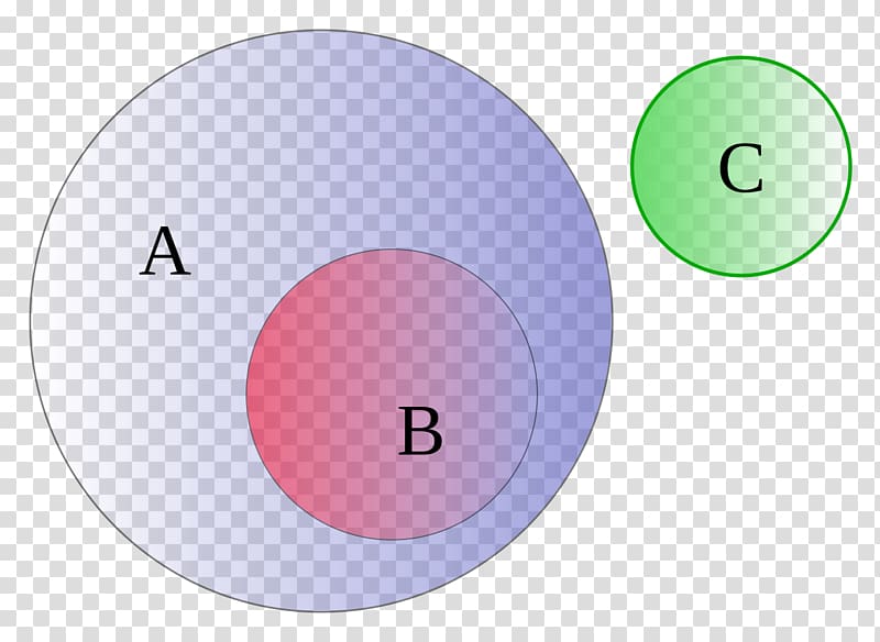 Euler diagram Venn diagram Set Probability, circle transparent background PNG clipart