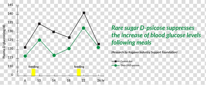Rare sugar Fructose Glucose Oligosaccharide, blood glucose transparent background PNG clipart