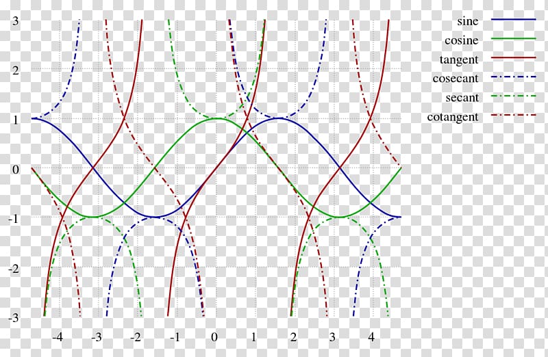 Inverse trigonometric functions Trigonometry Unit circle, radian line transparent background PNG clipart