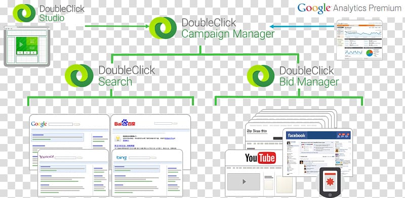 DoubleClick Ad serving Advertising Organization Ad exchange, others transparent background PNG clipart