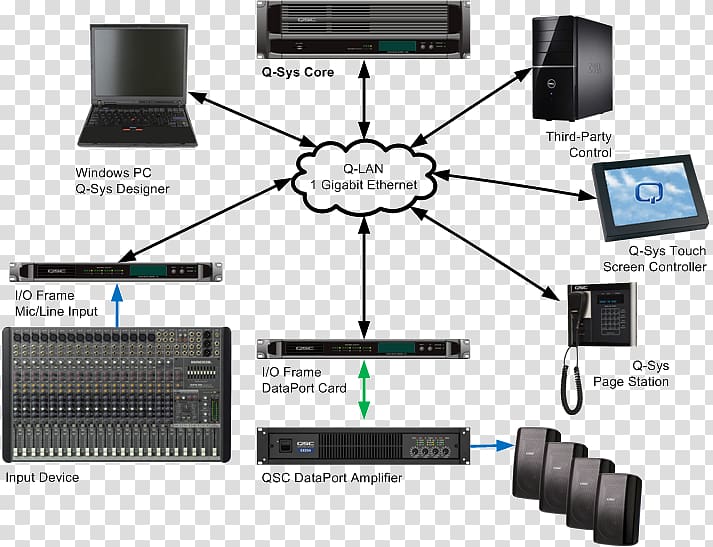 Computer network diagram Local area network Q-LAN QSC Audio Products, others transparent background PNG clipart