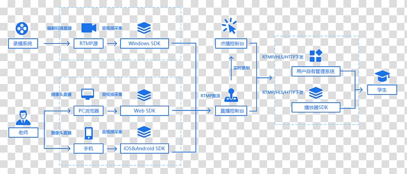 Software development kit Android IOS SDK, education industry transparent background PNG clipart