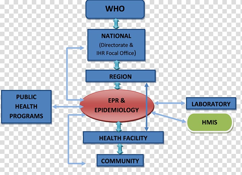 Data flow diagram Health system Health Care, health transparent background PNG clipart