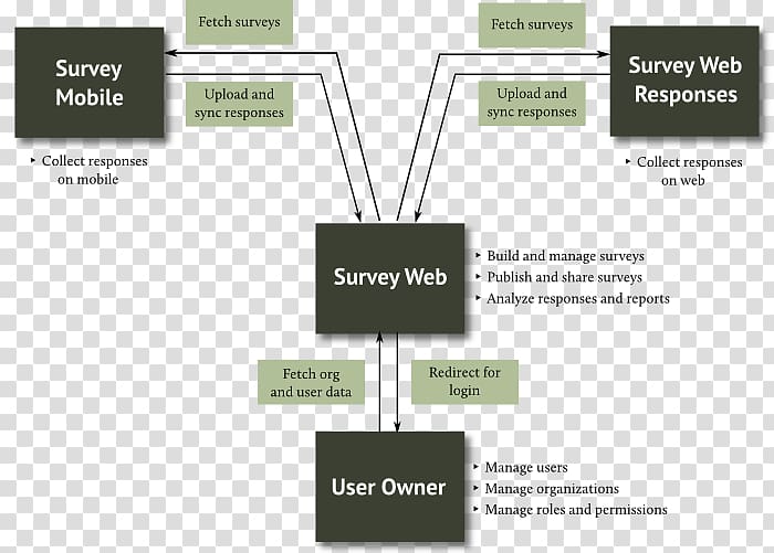 Applications architecture SurveyMonkey Survey methodology, Rural Architecture transparent background PNG clipart