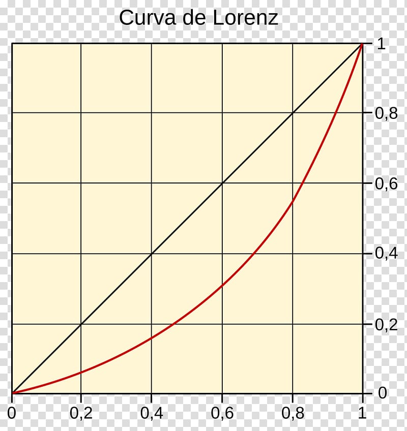 Lorenz curve Plot Gini coefficient Angle, Angle transparent background PNG clipart