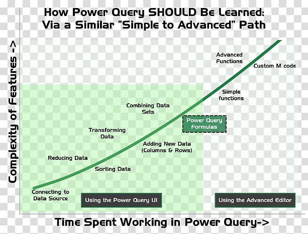 Power Pivot Power BI Business intelligence M Is for (Data) Monkey: A Guide to the M Language in Excel Power Query Learning, others transparent background PNG clipart