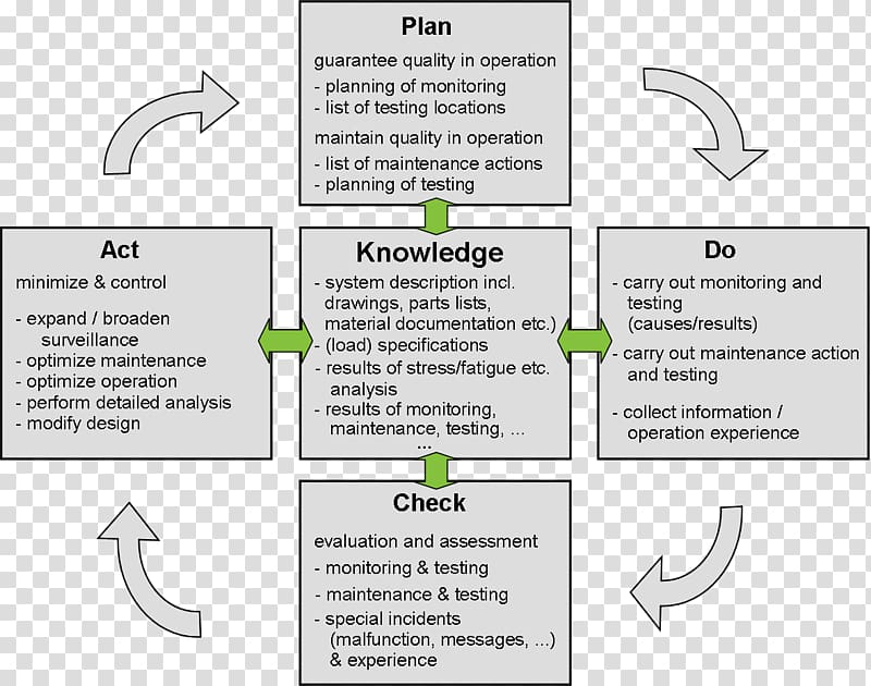 PDCA Knowledge management Process Quality management, cycle transparent background PNG clipart