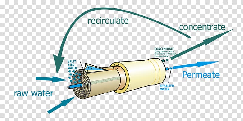 Membrane Reverse osmosis Water System, water transparent background PNG clipart