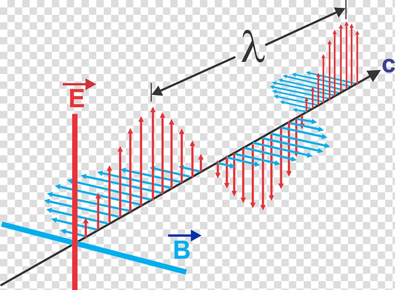 Electromagnetic radiation Electromagnetism Wavelength Electromagnetic spectrum, wave transparent background PNG clipart