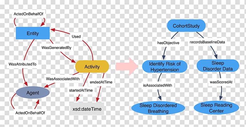 Information Argumentative Essay Web Ontology Language Provenance, transparent background PNG clipart