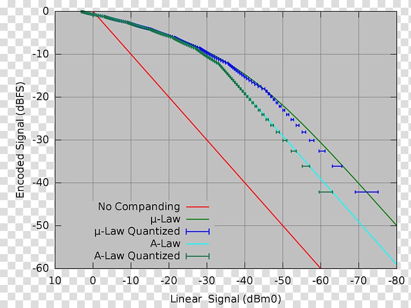 μ-law algorithm A-law algorithm Data compression Pulse-code modulation, Peak Signaltonoise Ratio transparent background PNG clipart
