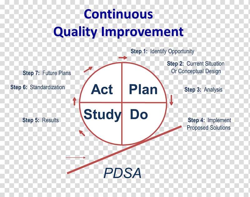 PDCA Quality management Continual improvement process Organization, pdca transparent background PNG clipart