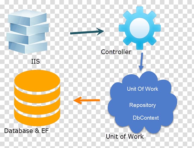 ASP.NET MVC Unit of work Software repository Entity Framework Model–view–controller, repository pattern transparent background PNG clipart