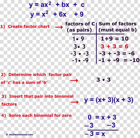 Quadratic Equation Factorization Quadratic function Expression, Mathematics transparent background PNG clipart