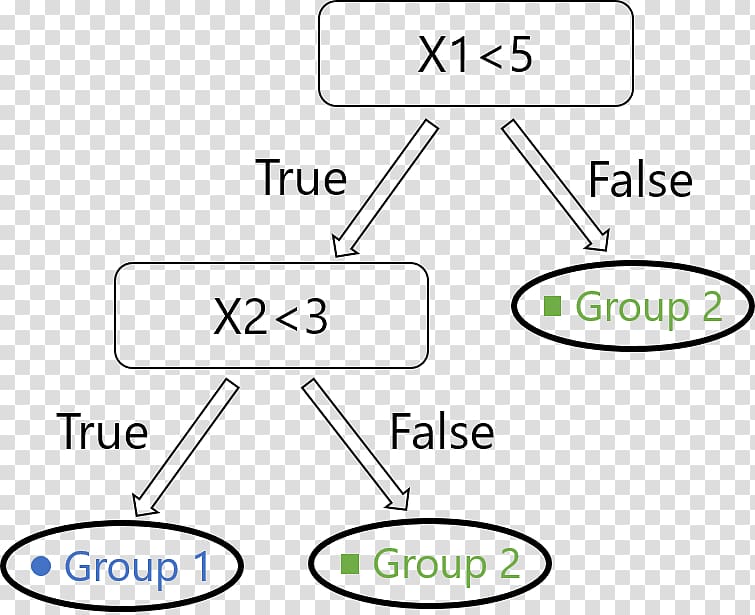 Random forest Decision tree Machine learning Statistical classification Regression analysis, decision making tree transparent background PNG clipart