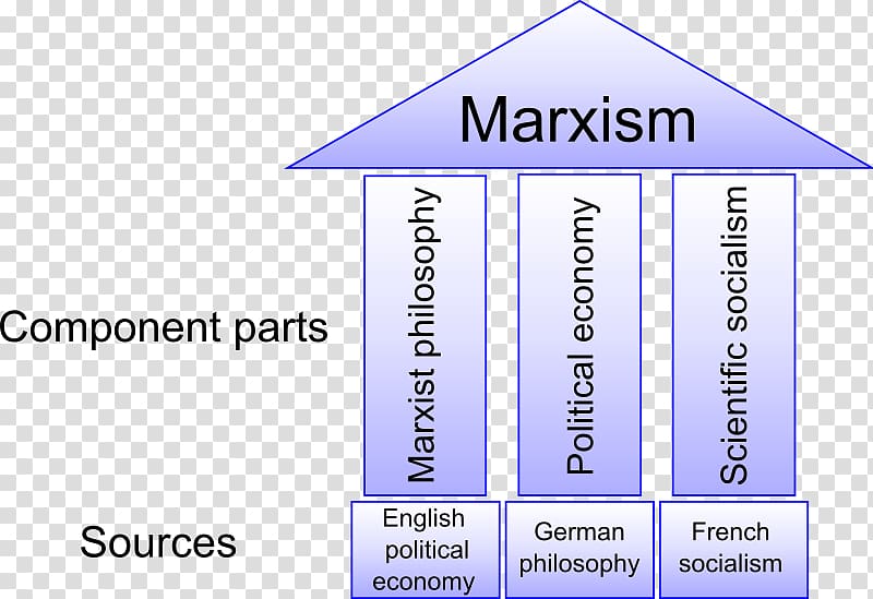 The Three Sources and Three Component Parts of Marxism Marxist philosophy , oppression transparent background PNG clipart