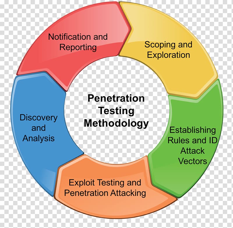 Penetration test Exploit Network security Vulnerability, others transparent background PNG clipart