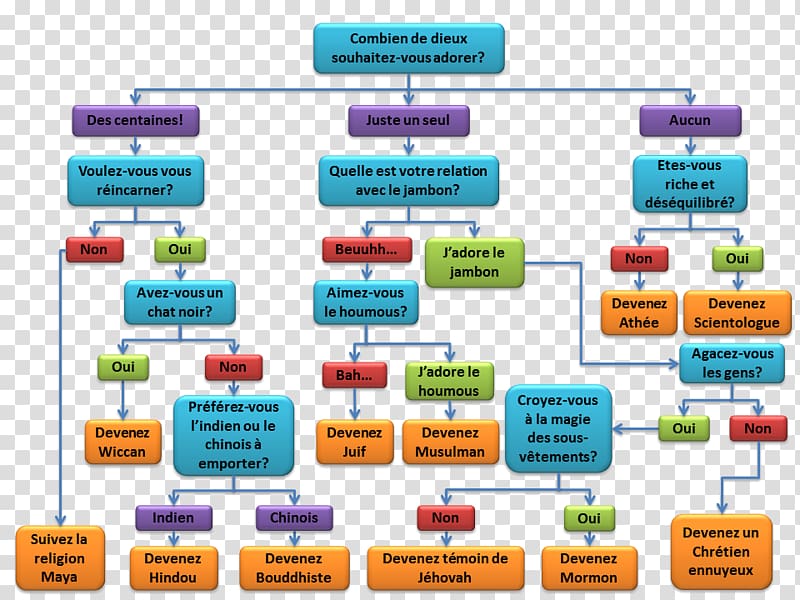 Parody religion Pastafarianism Organizational chart Authority, Choque transparent background PNG clipart