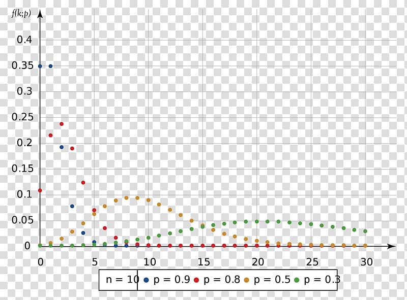 Negative binomial distribution Probability distribution Average Variance, others transparent background PNG clipart