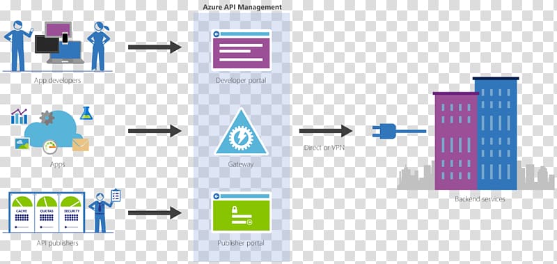 API management Microsoft Azure Application programming interface Gateway Web API, Pluralsight transparent background PNG clipart
