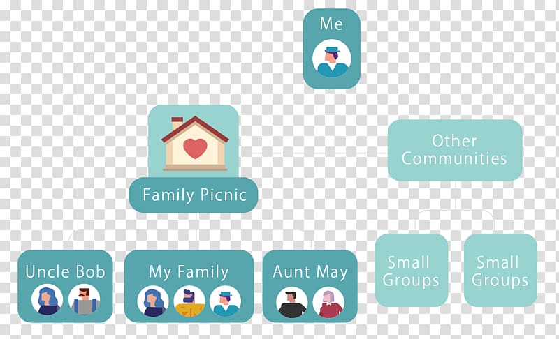Community Extended family Brand Logo Set, Family Picnic transparent background PNG clipart