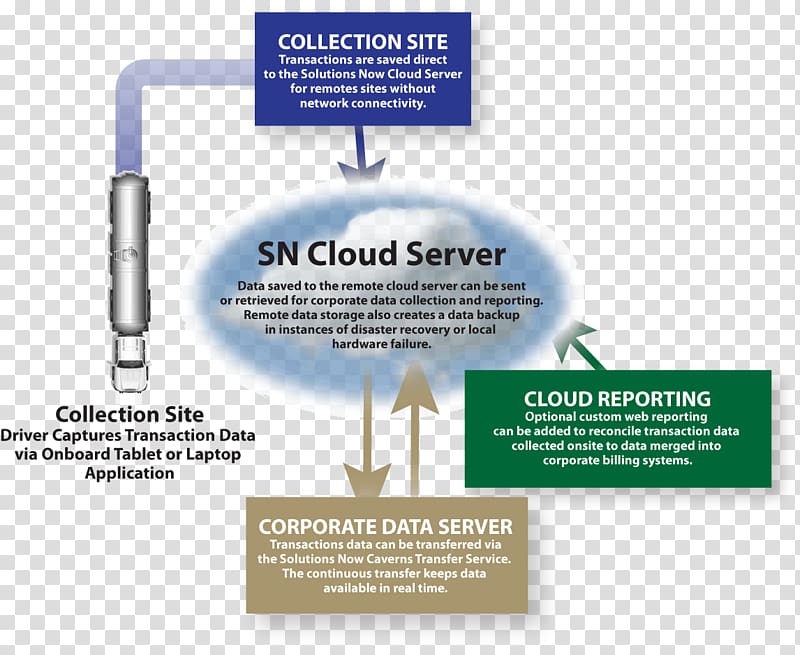 Computer Software Industry Project management software Data, Application Server transparent background PNG clipart