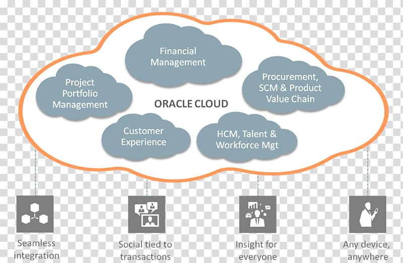 Oracle Enterprise Resource Planning Cloud Oracle Cloud Oracle Applications Oracle Corporation, cloud computing transparent background PNG clipart