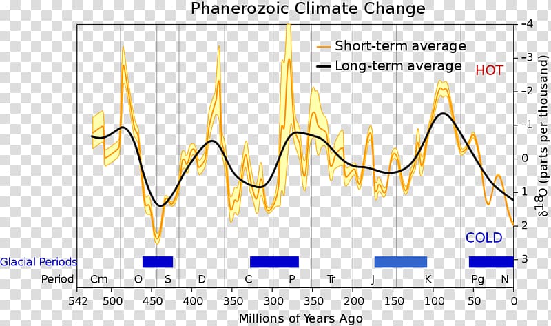 Phanerozoic Climate change Science Glacial period, science transparent background PNG clipart