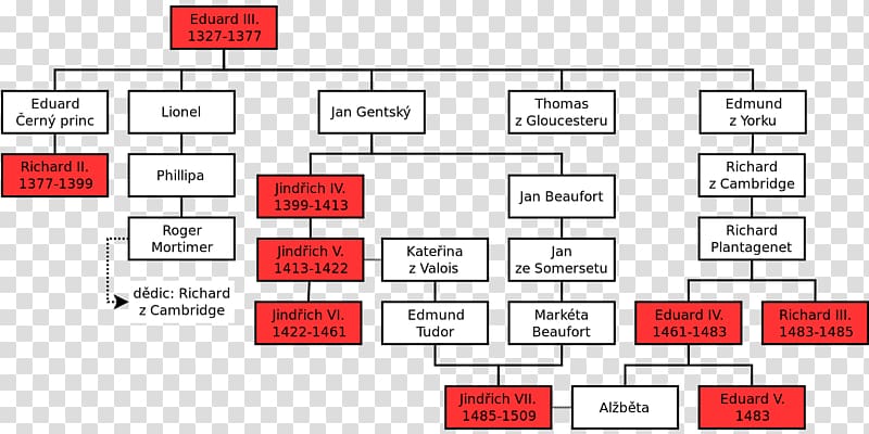 England Wars of the Roses Battle of Towton Family tree Wikipedia, family tree transparent background PNG clipart