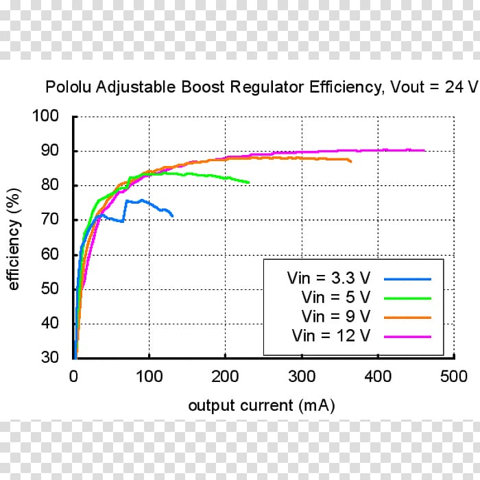 Voltage regulator Electric potential difference Voltage converter Boost converter Power Converters, Line Follower Robot transparent background PNG clipart