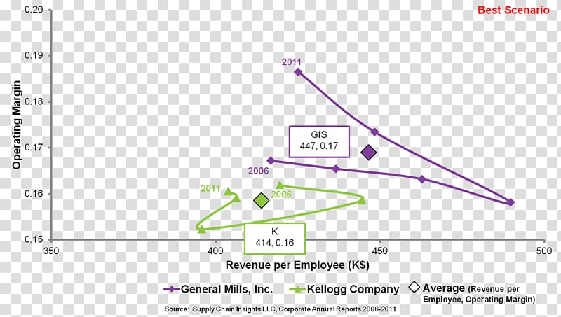 Sales and operations planning Organization Kellogg\'s Supply chain The Clorox Company, others transparent background PNG clipart