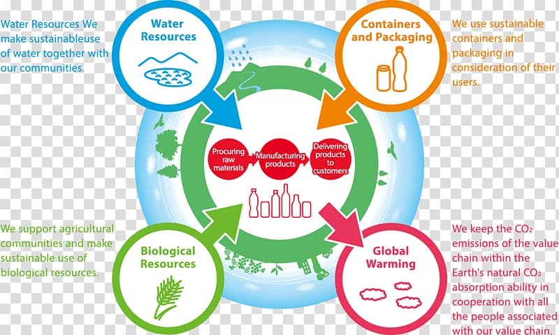 Kirin Company Natural environment Resource Stakeholder, natural environment transparent background PNG clipart