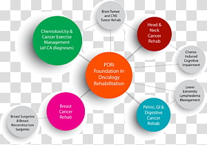 Oncology nursing Cancer rehabilitation Chemotherapy, others transparent background PNG clipart thumbnail