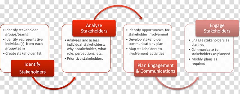 Organization Stakeholder analysis Stakeholder engagement Project stakeholder, step flow chart transparent background PNG clipart