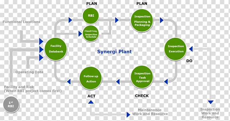 Risk-based inspection Project Computer Software Management, greening environment transparent background PNG clipart