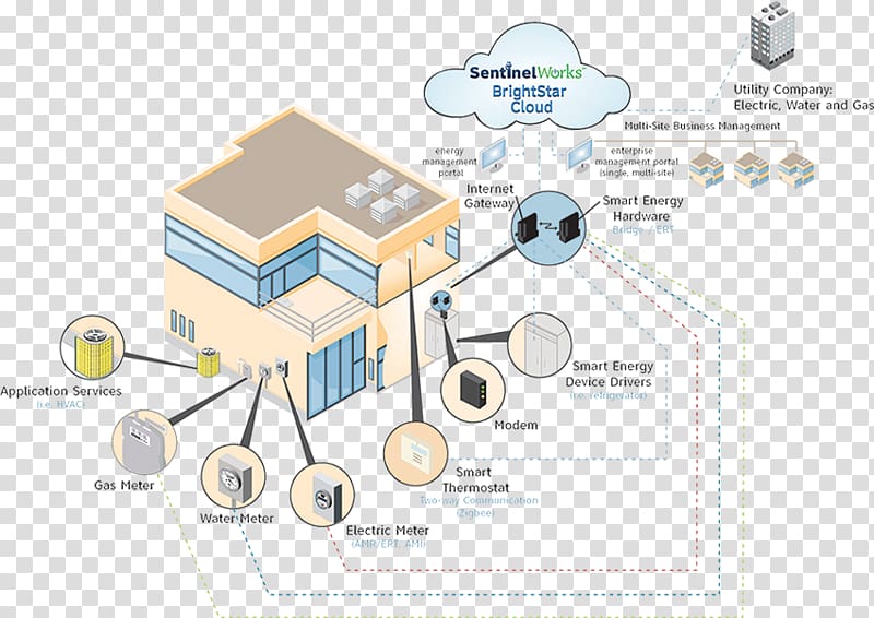 Sentinel Works Technology Product Internet Diagram, gas meter diagram transparent background PNG clipart