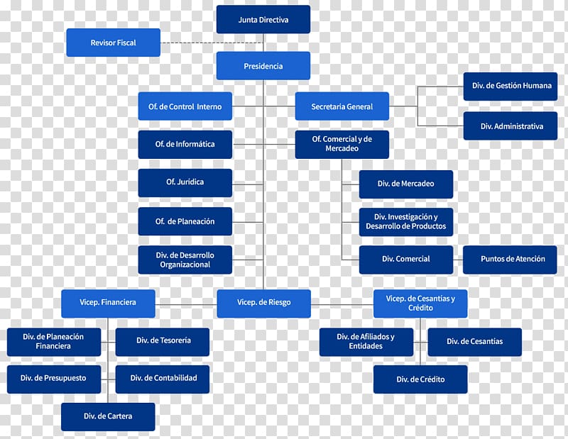 Organizational chart Bank Organizational structure Fondo Nacional Del Ahorro, bank transparent background PNG clipart