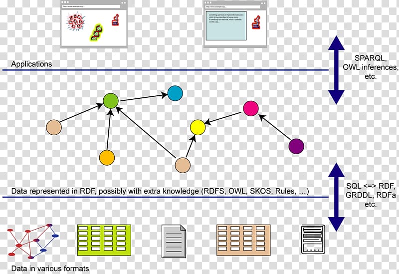 Linked data Semantic Web Database Enterprise application integration, others transparent background PNG clipart