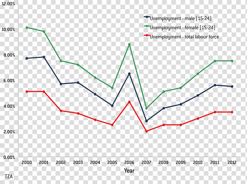 Line Angle Diagram, Unemployment transparent background PNG clipart