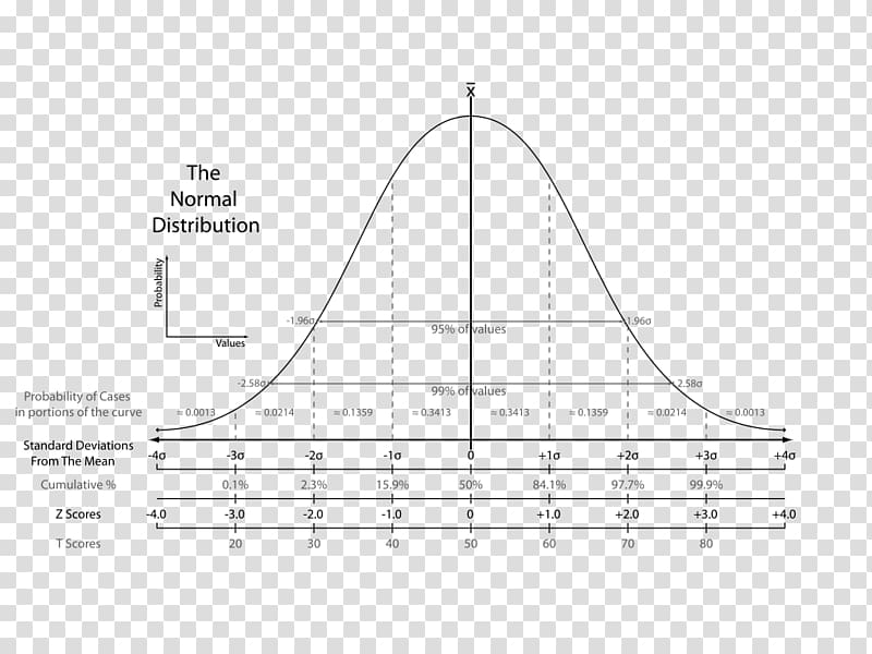 Standard score Standard deviation Normal distribution Student\'s t-test, distribution transparent background PNG clipart