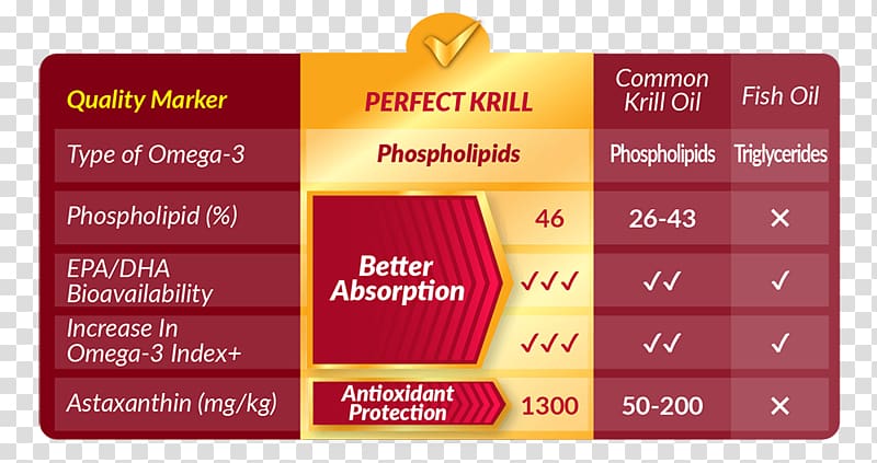 Dietary supplement Krill oil Eicosapentaenoic acid Docosahexaenoic acid Fish oil, health transparent background PNG clipart
