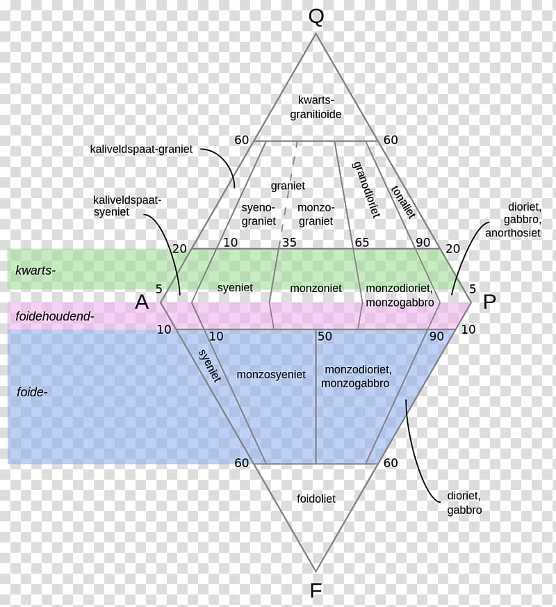 QAPF diagram Igneous rock Pluton, rock transparent background PNG clipart