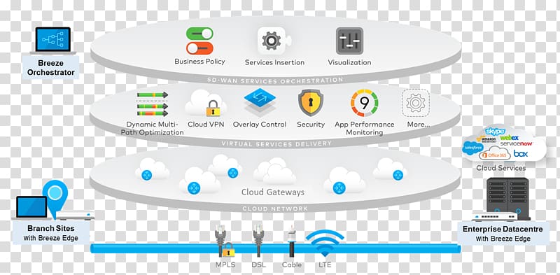 SD-WAN Wide area network Software-defined networking Computer network Diagram, layer cake transparent background PNG clipart