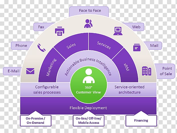 Customer relationship management Advertising campaign Campaign management tools Business process, customer relationship transparent background PNG clipart