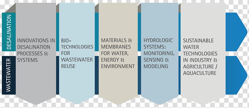 Desalination Water treatment Distillation Organization Synthetic membrane, others transparent background PNG clipart