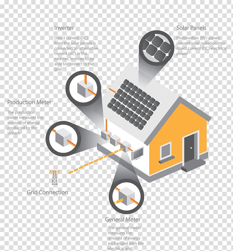 Solar energy Solar Panels Solar cell voltaics Direct current, how solar energy works transparent background PNG clipart