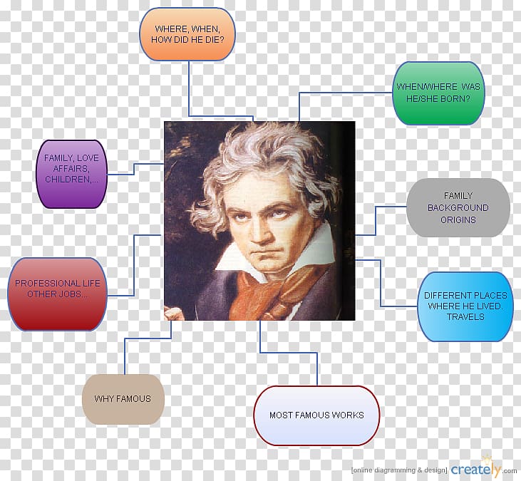 Ludwig van Beethoven Album Symphony No. 9 Complete Beethoven Edition, Volume 1: Symphonies, android mindmap transparent background PNG clipart