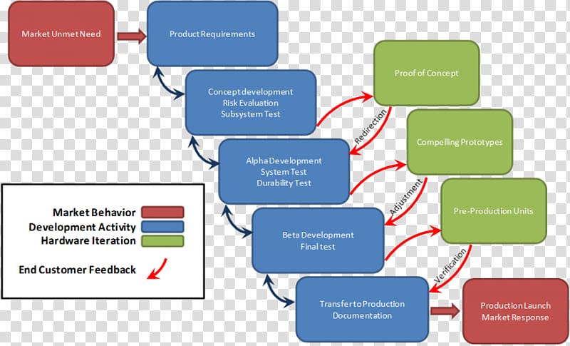 Requirement New product development Software development process, Development Cycle transparent background PNG clipart